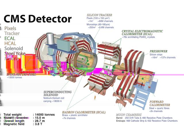 ΚΕΦΑΛΑΙΟ 1. Ο AΝΙΧΝΕΥΤΗΣ COMPACT MUON SOLENOID Εικόνα 1.5: Ο ανιχνευτής Compact Muon Solenoid.