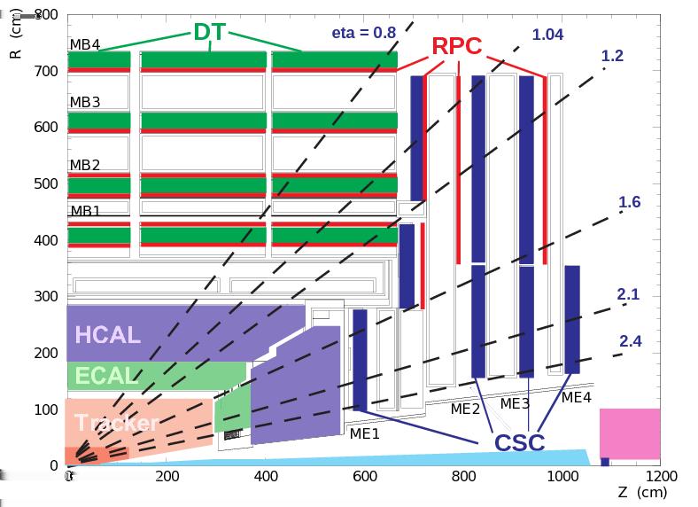 ΚΕΦΑΛΑΙΟ 1. Ο AΝΙΧΝΕΥΤΗΣ COMPACT MUON SOLENOID Εικόνα 1.10: Το μιονικό σύστημα του CMS. Συνολικά χρησιμοποιούνται τρία διαφορετικά είδη ανιχνευτών για την ανίχνευση των μιονίων στο CMS.