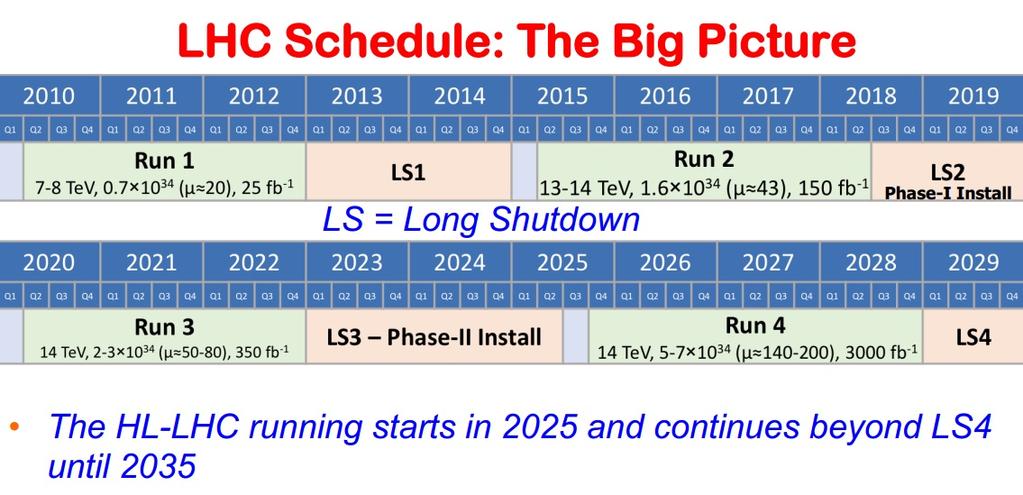 CHAPTER 3. THE HIGH GRANULARITY CALORIMETER Figure 3.1: Schedule of the LHC operation. Every 3 years of operation the accelerator stops for 2 years (LS) for upgrades.