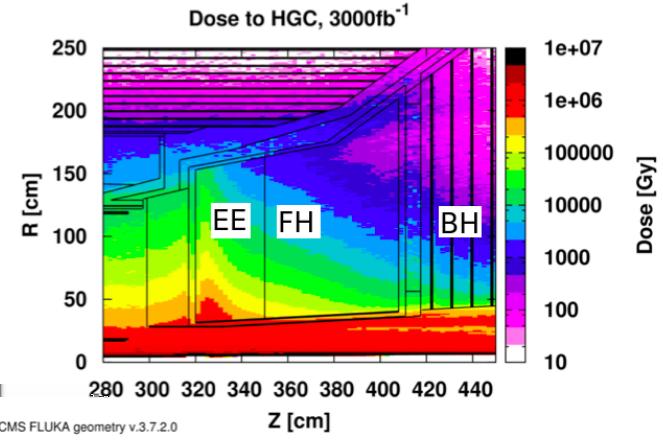 CHAPTER 3. THE HIGH GRANULARITY CALORIMETER Figure 3.2: Diagram of the expected radiation doses for the CMS endcap during the operation of the HL-LHC. 3.2 The detector design After the HGCAL upgrade all the endcap calorimeter will consist of one detector in contrast to the 3 detectors that are present at the moment in CMS.