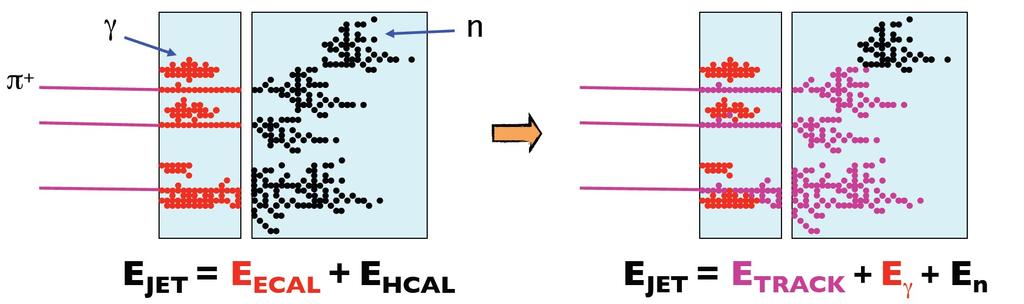 CHAPTER 3. THE HIGH GRANULARITY CALORIMETER Figure 3.7: Example of the two different approaches in calorimetry. In the first approach (right) particles energy is measured solely in the calorimeters.