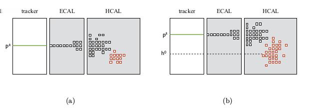CHAPTER 3. THE HIGH GRANULARITY CALORIMETER Figure 3.8: Example of cluster mismatching in Particle Flow Algorithm.
