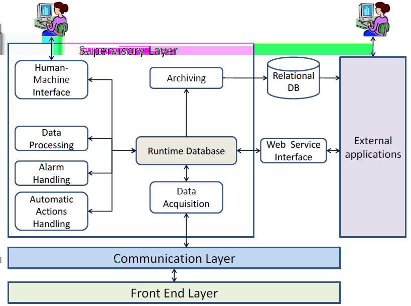 CHAPTER 4. CONTROL SYSTEMS Figure 4.1: A schematic representation of a control system. The various components of the Supervisory layer can also be seen.