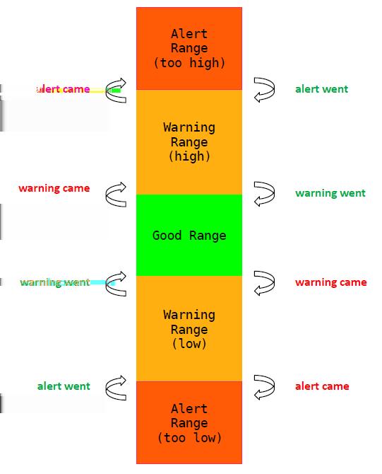 CHAPTER 4. CONTROL SYSTEMS Figure 4.2: Example of the alarm ranges defined for a data point. Alerts are defined by specifying valid ranges for the values of data points.