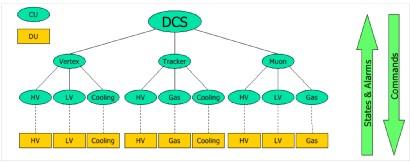 CHAPTER 4. CONTROL SYSTEMS Figure 4.9: A sample FSM diagram created using the JCOP framework component.
