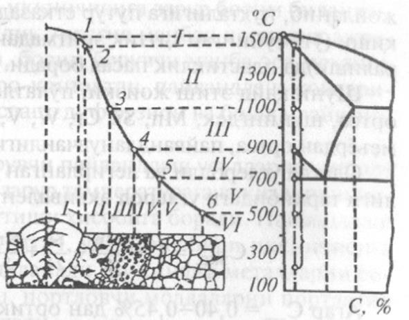 Kam uglerodli po latlarning metall elektrodlar bilan elektr yoy yordamida payvandlashda struktura o zgarishlari sxemasi. III. O ta qizigan uchastka.