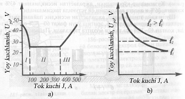 a yoy kuchlanishininglok kuchiga va yoy uzunligiga nisbatan o zgarish grafigi; b yoyning statistik xarakteristikasi.