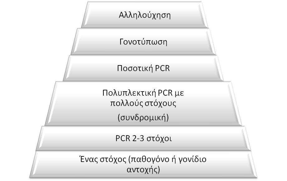 Molecular Testing