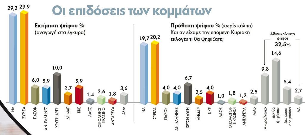 Σύμφωνα με τα ευρήματα της Metron Analysis, καταγράφεται η περιρρέουσα πολιτική ατμόσφαιρα, όπου κατά κύριο λόγο αυτό που έδωσε τον τόνο είναι οι αρνητικές ειδήσεις.