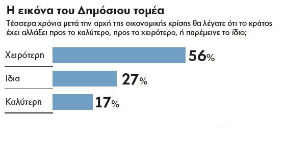 Στο διάστημα αυτό φαίνεται ακόμη ότι ο πρωθυπουργός Αντώνης Σαμαράς χάνει έδαφος τόσο στην αξιολόγησή του όσο και στη δημοφιλία μεταξύ των πολιτικών αρχηγών.