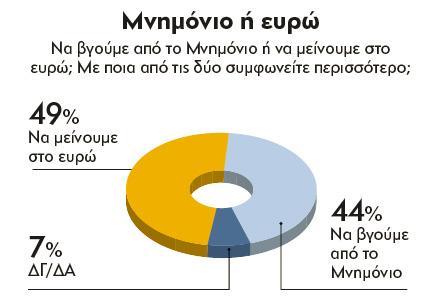 Ολα δείχνουν ότι το δίπολο «ΣΥΡΙΖΑ-ΝΔ» πιέζει τα μικρά κόμματα, ενώ αλώβητη, τουλάχιστον σήμερα, παραμένει η Χρυσή Αυγή. Η ταυτότητα της έρευνας Ανάθεση: Εφημερίδα «Εθνος».