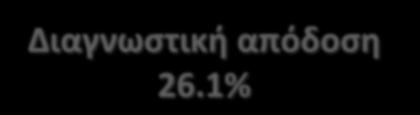 195 Ασθενείς με ASD & Μοριακό καρυότυπο 65 CNVs 43/65: ΕΛΛΕΙΜΜΑΤΑ 66.