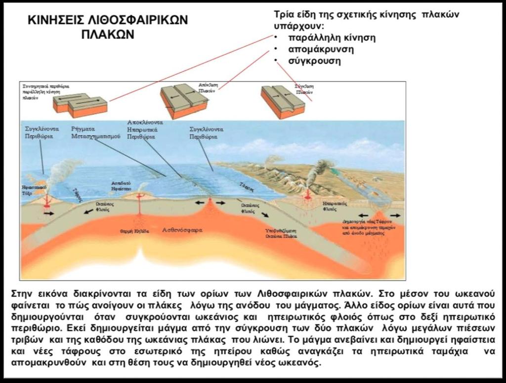 Η θεωρία των λιθοσφαιρικών