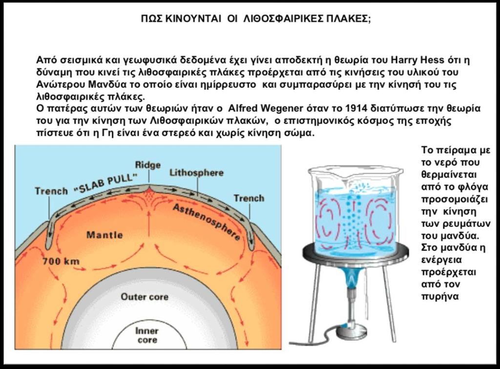 Η θεωρία των λιθοσφαιρικών