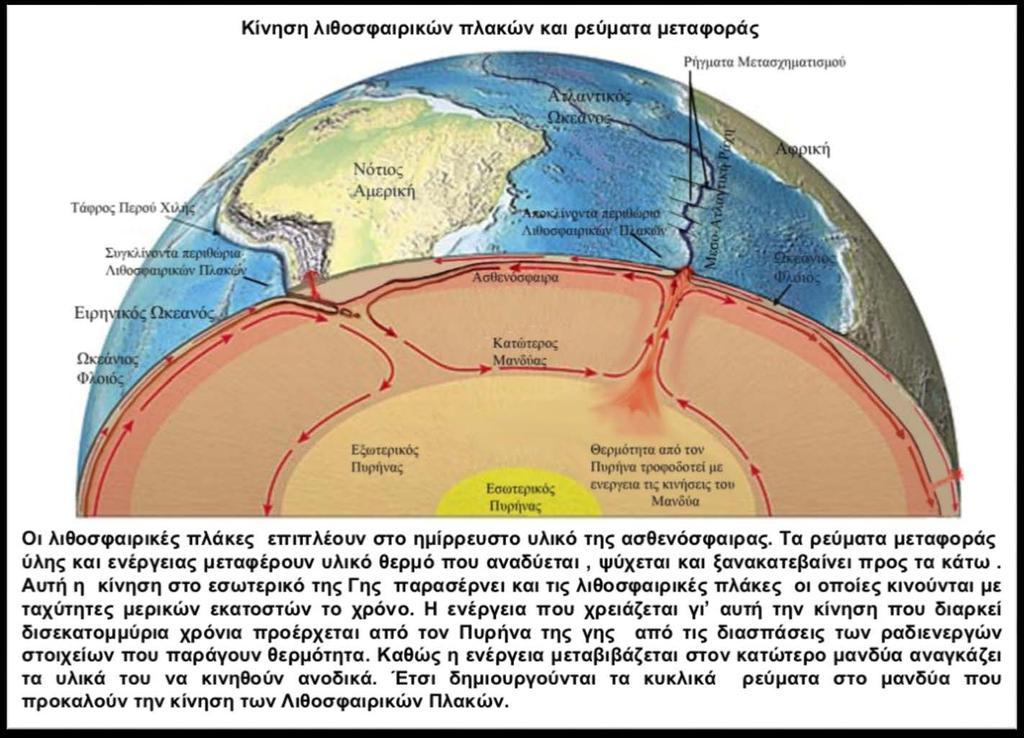 Η θεωρία των λιθοσφαιρικών