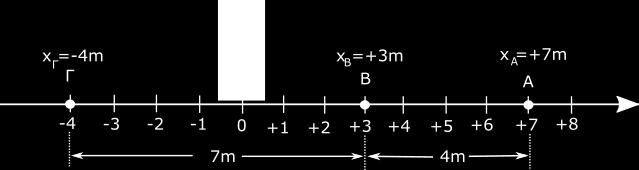 Για παράδειγμα στο παρακάτω σχήμα, αν η θέση του σημείου Α είναι xa=+7m και η θέση του σημείου Β είναι x B =+3m τότε η απόσταση μεταξύ των Α και Β είναι: DAB=xA-xB=7m-3m=4m Αν η θέση του σημείου Γ