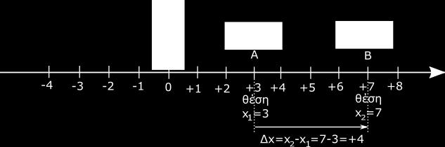 Σε κάποια χρονική στιγμή το όχημα βρίσκεται στο σημείο Α, η θέση του οποίου είναι x1=3 ενώ σε κατοπινή χρονική στιγμή βρίσκεται στο σημείο Β, η θέση του οποίου είναι x2=7.