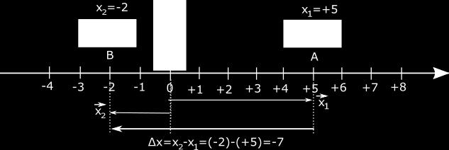 Όμοια για το παρακάτω σχήμα Το όχημα στη θέση x1=+5 που έχει διάνυσμα θέσης και στην κατοπινή θέση x2=-2 που έχει διάνυσμα θέσης, η μετατόπιση του από τη θέση στη θέση είναι που γραφικά σχεδιάζεται