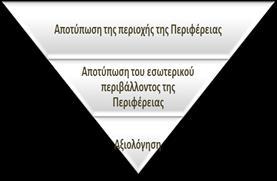 Διάρθρωση Στρατηγικού