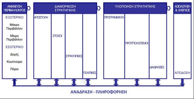 Πως εξελίσσεται ο στρατηγικός σχεδιασμός; Τρία διακριτά στάδια Πρέπει να προηγηθεί η