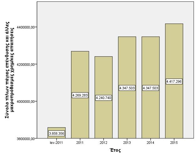 Γηάγξακκα 3. ύλνιν ηίηισλ πάγηαο επέλδπζεο θαη άιιεο καθξνπξόζεζκεο ρξεκ/θεο απαηηήζεηο Η ζπλνιηθή εμέιημε ηνπ πάγηνπ ελεξγεηηθνχ ηελ πεξίνδν 2011-2015 απνηππψλεηαη ζην δηάγξακκα 4.