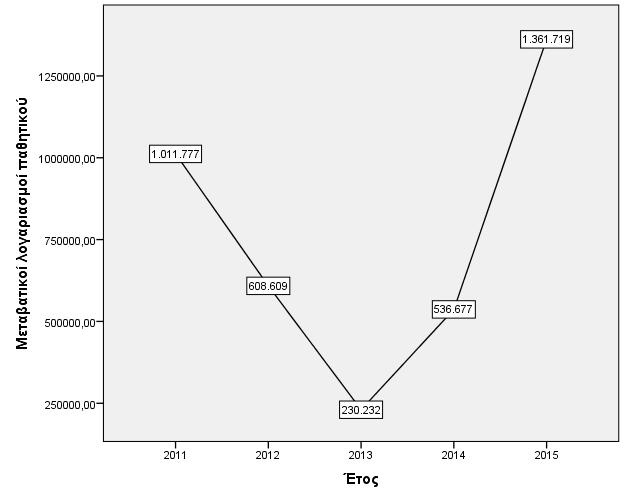 Σν γεληθφ ζχλνιν παζεηηθνχ θαζ φιε ηε δηάξθεηα ηεο πεξηφδνπ 20121-2015 θαηαγξάθεη πησηηθή ηάζε, αθνχ ην 2011 αλεξρφηαλ ζε 96,9 εθ. επξψ θαη ην 2015 ζε 88,4 εθ. επξψ (δηάγξακκα 27).