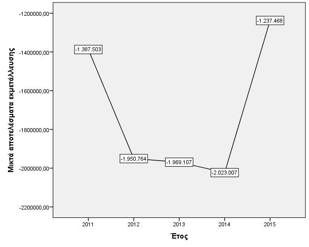 Σα έμνδα δηνηθεηηθήο ιεηηνπξγίαο, θαζ φιε ηε δηάξθεηα ηεο πεξηφδνπ 2011-2015 θαηαγξάθνπλ κείσζε, σζηφζν ε έληαζε ηεο ελ ιφγσ κείσζεο δηαθνξνπνηείηαη κεηαμχ ησλ εηψλ. Δλψ ην 2011 αλέξρνληαλ ζε 928 ρηι.