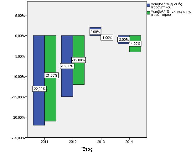 κεηψζεηο ήηαλ -14,84% γηα ηε κηζζνδνζία θαη -11,55% γηα ηηο επηρνξεγήζεηο (δηάγξακκα 40). Γηάγξακκα 40.