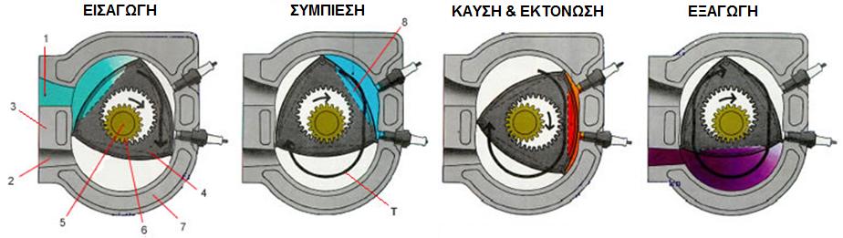 Λειτουργία Κινητήρα WANKEL 1 Θύρα εισαγωγής 2 Θύρα