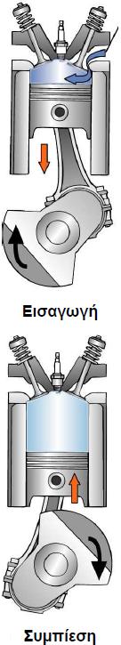Πραγματικός Κύκλος Λειτουργίας Τετράχρονου Κινητήρα ΟΤΤΟ ΕΙΣΑΓΩΓΗ (1 ος Χρόνος) 1. Η μηχανή τραβά το έμβολο από το ΑΝΣ προς το ΚΝΣ 2. Δημιουργείται χαμηλή πίεση μέσα στον κύλινδρο 3.