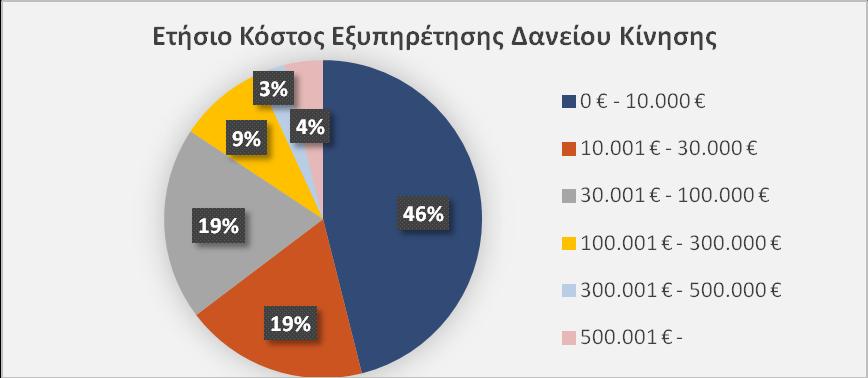 Στα παρακάτω Γραφήματα (10,11) παραθέτουμε τόσο το κόστος εξυπηρέτησης του δανείου κίνησης όσο και το επιτόκιο του δανείου κίνησης.