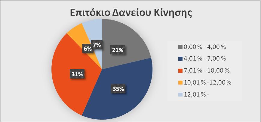 Όμως, στο γράφημα 11, παρατηρούμε τα υψηλά επιτόκια των δανείων κίνησης, που όπως θα δούμε και παρακάτω στην ανάλυση, αποτελούν ανασταλτικό παράγοντα για τη σύναψη νέων δανείων.