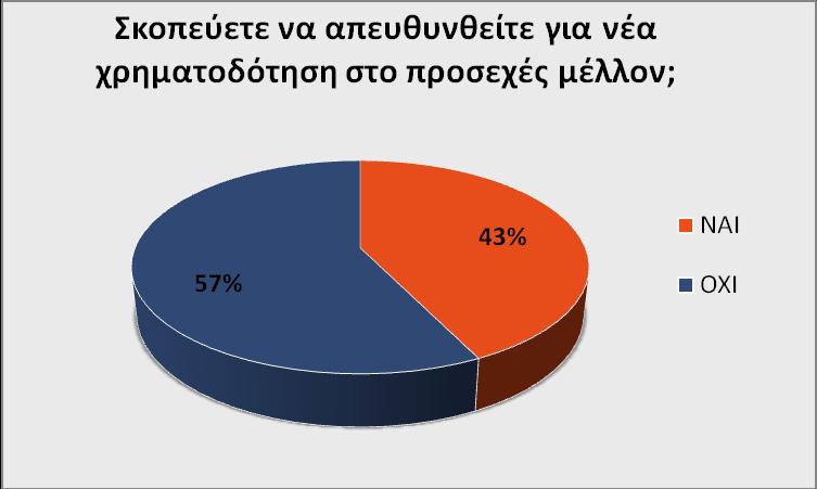 Επί προσθέτως, απευθύναμε στις επιχειρήσεις το ερώτημα κατά πόσο σκοπεύουν να αιτηθούν νέα χρηματοδότηση στο προσεχές μέλλον.