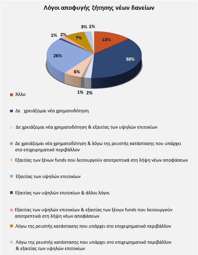 Θέλοντας να εμβαθύνουμε, στους λόγους που οι ελεύθεροι επαγγελματίες και οι επιχειρήσεις αρνούνται να αιτηθούν νέα χρηματοδότηση από το πιστωτικό σύστημα, καταλήξαμε στο