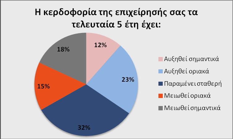 Τέλος, στο Γράφημα 17, παρατηρούμε τις επιπτώσεις της κρίσης στην ελληνική οικονομία.