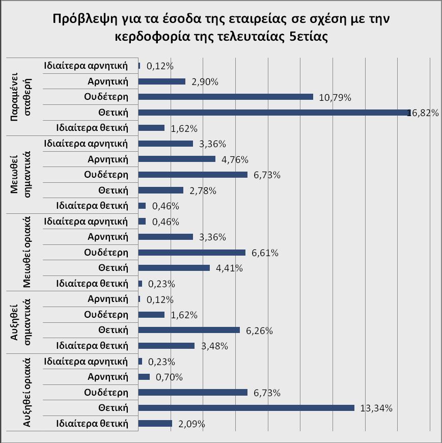 Γράφημα 18: Πρόβλεψη για τα έσοδα της εταιρείας στο