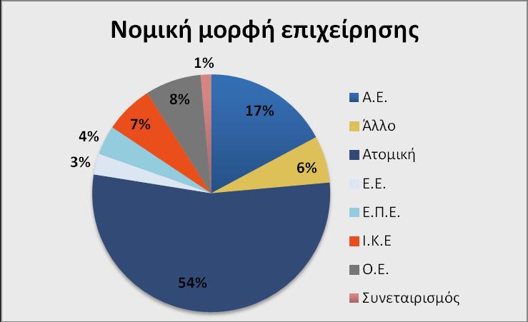 Δραστηριότητας