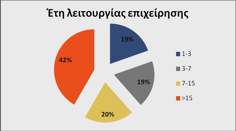 Αξιοσημείωτο εύρημα της έρευνας είναι ότι μόλις το 19% εργάζεται σε νεοσύστατη επιχείρηση (1 έως 3 έτη λειτουργίας), ενώ έξι στους δέκα απασχολούνται σε εταιρείες