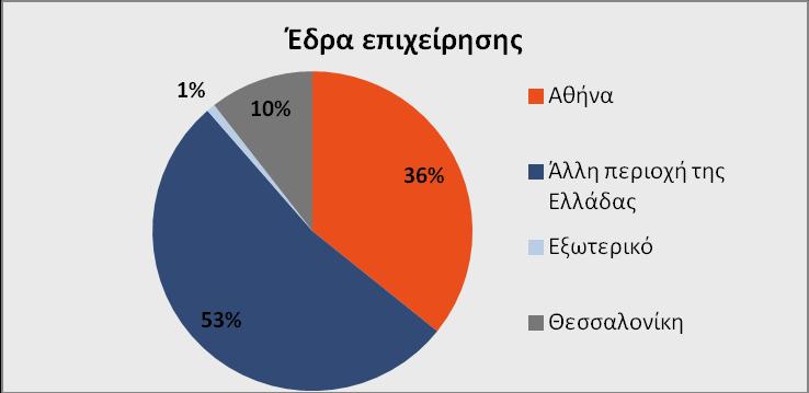 Γράφημα 3: Έτη λειτουργίας εταιρειών Εξίσου σημαντικό αποτέλεσμα είναι ότι οι ερωτηθέντες δε δραστηριοποιούνται μόνο στα μεγάλα αστικά κέντρα (Αθήνα,