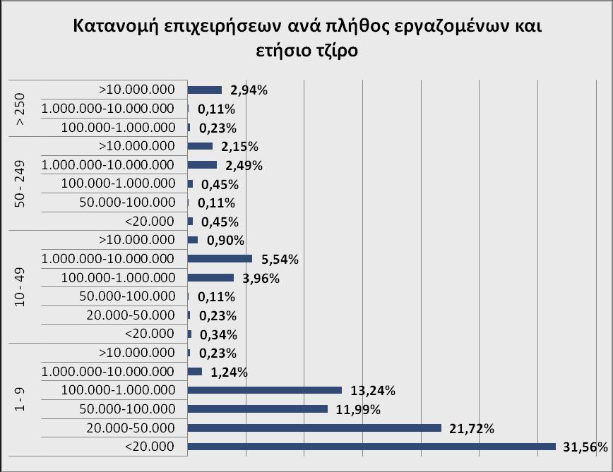 Γράφημα 5: Κατανομή επιχειρήσεων ανά πλήθος εργαζομένων και ετήσιο τζίρο Απώτερος σκοπός της έρευνας είναι να εξετάσουμε την έλλειψη ρευστότητας που κυριαρχεί στην ελληνική οικονομία, αλλά και τη