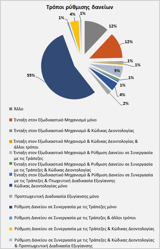 Γράφημα 7: Τρόποι