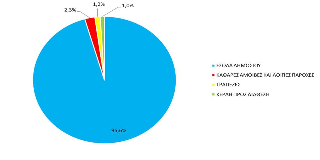 13 Το υπόλοιπο 38,9% του συνόλου των εισροών του κλάδου εμπορίας πετρελαιοειδών το 2017 ( 4,01 δισ.) αποτελεί τη συνεισφορά του κλάδου (με βάση τα ενοποιημένα μεγέθη) στο κοινωνικό προϊόν. Πίνακας 1.