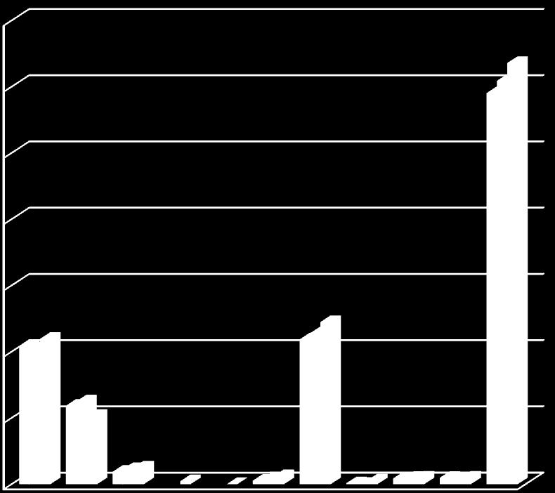 14.000.000.000 12.000.000.000 10.000.000.000 8.000.000.000 6.000.000.000 4.000.000.000 2.000.000.000 2015 2016 2017 0 Στον πίνακα 2 παρουσιάζονται οι συνολικές εισπράξεις των τελωνείων κατά το έτη 2015, 2016,2017.