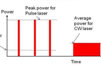 Η φυσική, χημική και βιολογικη επίδραση της ακτινοβολιας laser εξαρταται