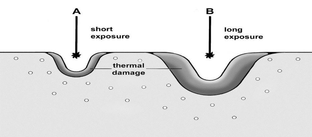 Η διάχυση της θερμότητας που αναπτύσσεται είναι από τις βασικές αιτίες για την δημιουργία ανεπιθύμητων περιοχών νέκρωσης ή άλλης βλάβης στον ιστό, γύρω από το σημείο εφαρμογής του laser.