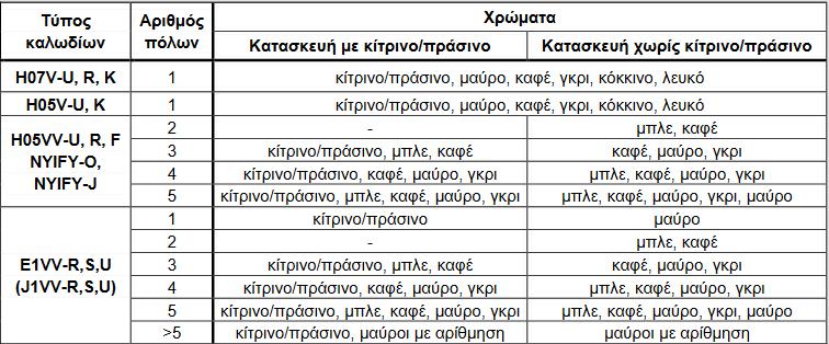 Πίνακας 1.1: Κώδικας χρωμάτων μονώσεων καλωδίων, για τους συνηθέστερους τύπους καλωδίων που χρησιμοποιούνται στον κτηριακό τομέα 3.