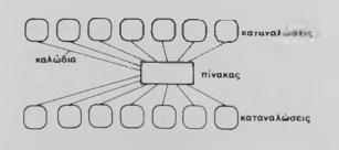 Σχήμα 1.19: Σημειακός (ακτινικός) τρόπος διανομής. Ο πίνακας βρίσκεται στο κέντρο βάρους της κατανάλωσης Σχήμα 1.