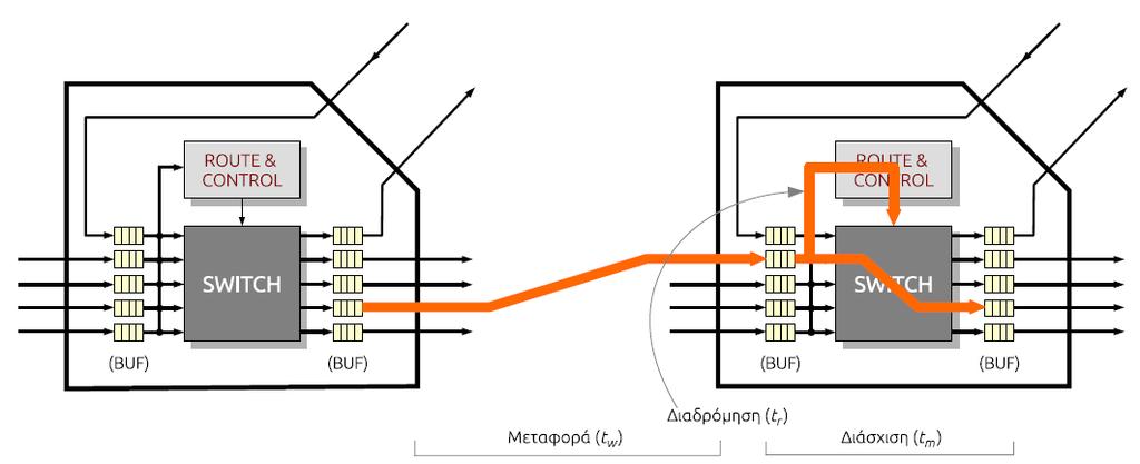 Χρόνοι Για να αποφαςιςτεί το κανάλι εξόδου (Route & control) ςε ενδιάμεςο κόμβο, απαιτείται χρόνοσ t r Χρόνοσ διαδρόμθςθσ Για να μεταφερκεί από τθν είςοδο ςτθν ζξοδο ςε ζνα