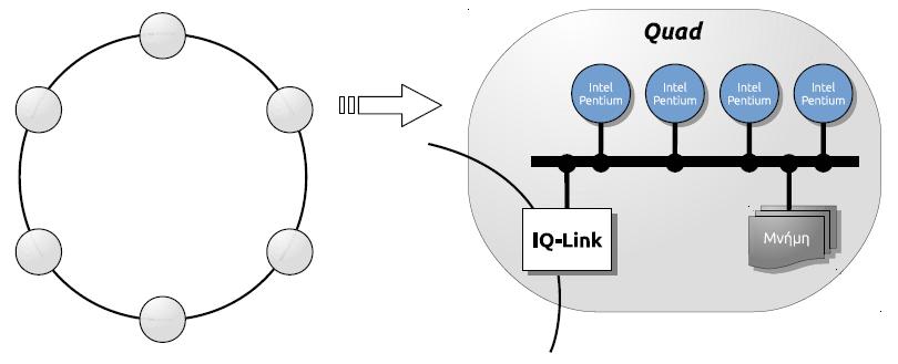 Ραράδειγμα: Sequent Numa-Q Το IQ-Link ενςωμάτωνε το ρόλο του διαδρομθτι και του ελεγκτι DSM.