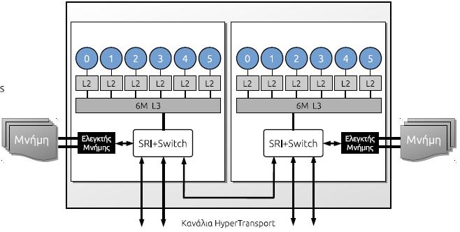 Ραράδειγμα: AMD Opterons ISTANBUL (6-πφρθνοσ) - 3 κανάλια HT ανά επεξεργαςτι - Μεταγωγι Virtual Cut-Through - Μπορεί να